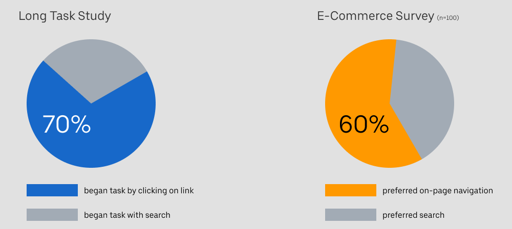 circle graphs around how customers approach a navigational task