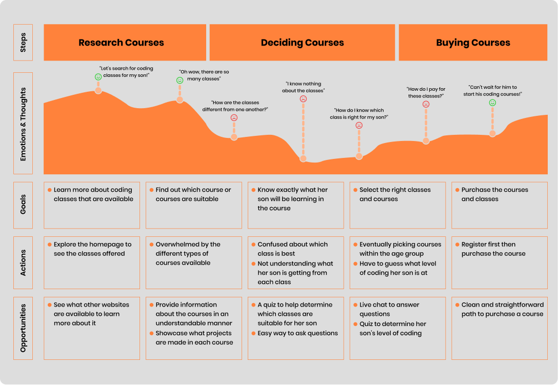 Journey Map of a Parent