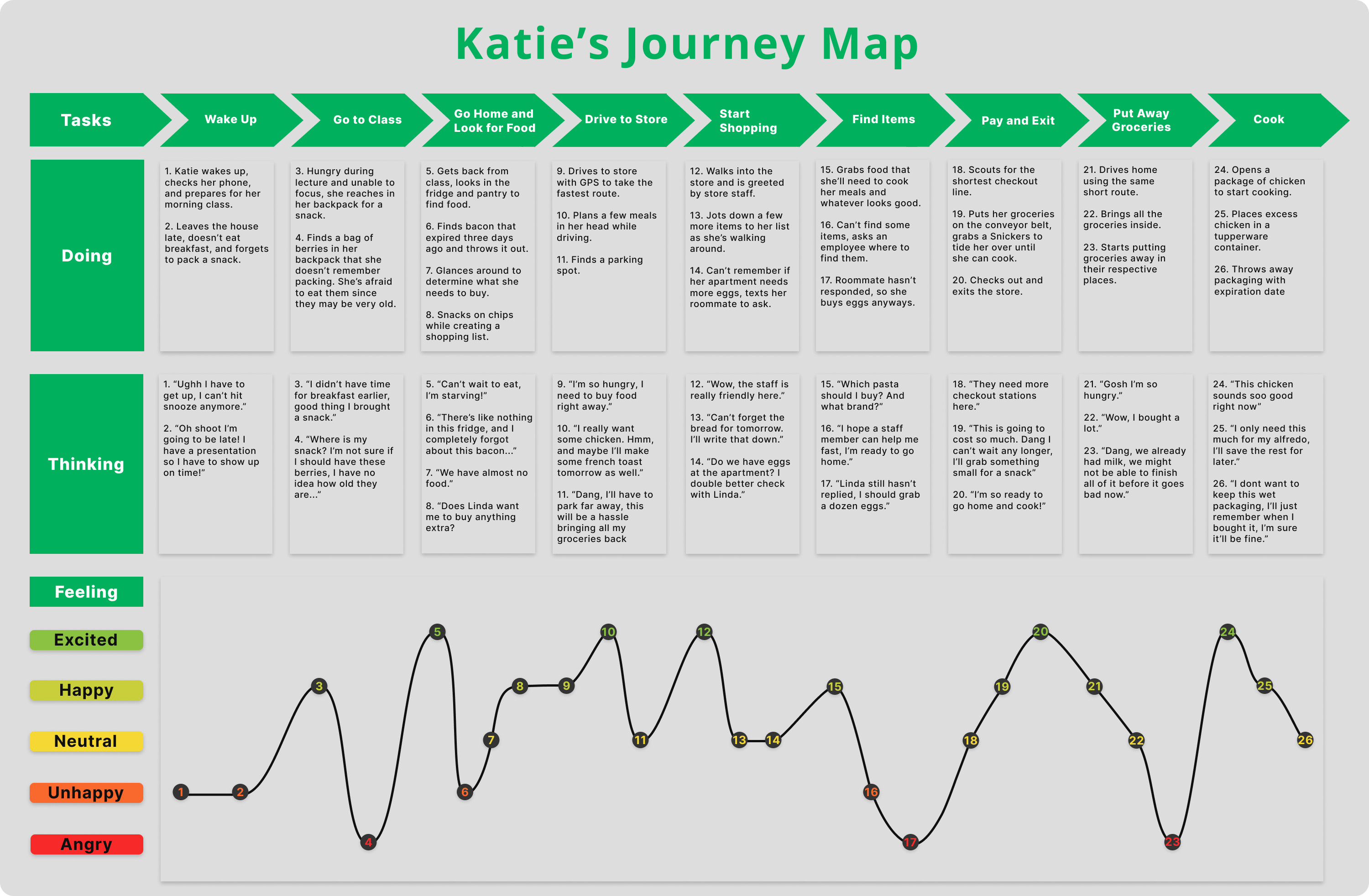 user journey map for Katie in a day