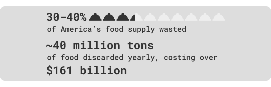 statistics for food waste