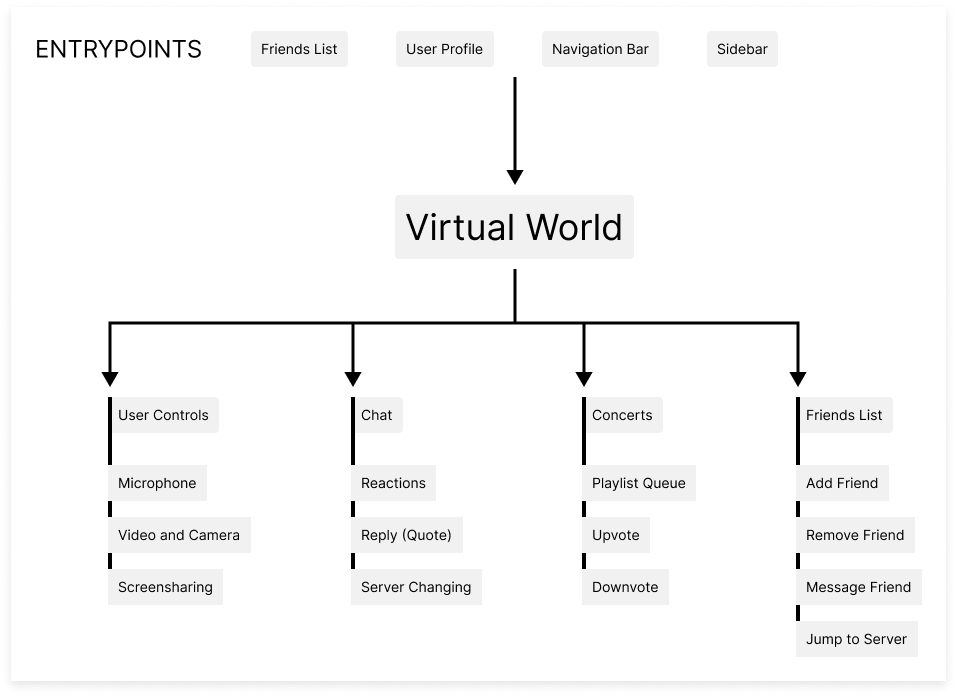 information architecture for a virtual world