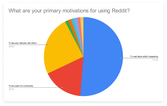 survey results around motivations using Reddit