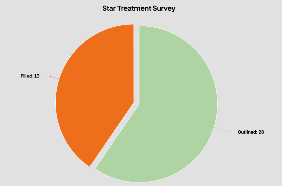 chart showing solid vs outline opinions